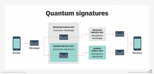 Quantum signatures