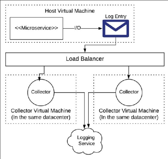 Log collectors behind load balancer