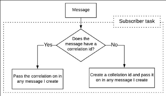 Correlation ID pattern
