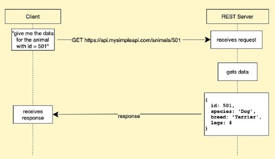 REST API call