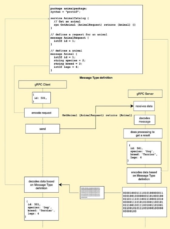 gRPC data exchange sequence