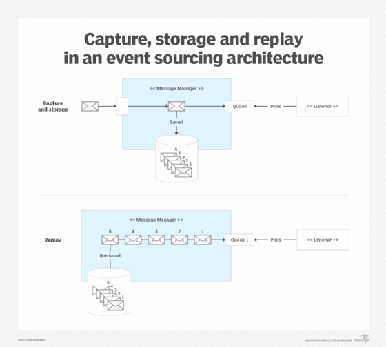 Capture, storage and replay in an event sourcing architecture.