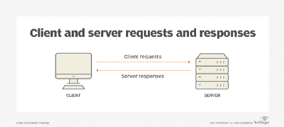 Depiction of client and server requesting and receiving information