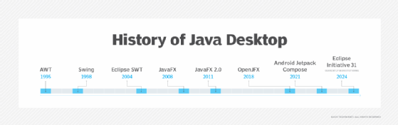 Visual showing the history of Java Desktop technology.