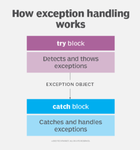 A diagram showing the purposes of the try block and catch block in exception handling.