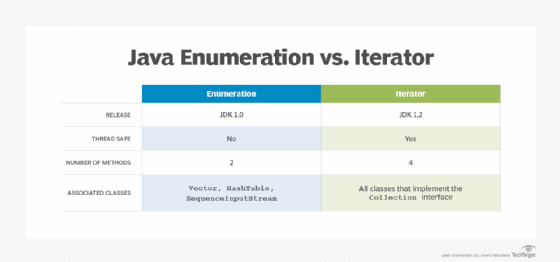 Java Iterator vs. Enumeration