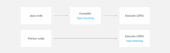Diagram showing how Java and Python compile, type check and execute code.