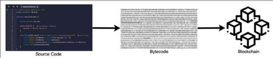 Process to create and store a smart contract on a blockchain network.