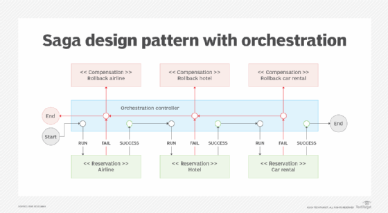 Visual showing the saga design pattern and orchestration