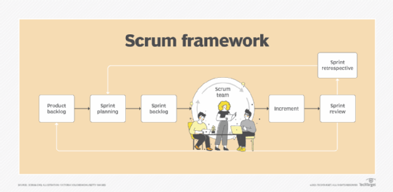 Elements of the Scrum framework