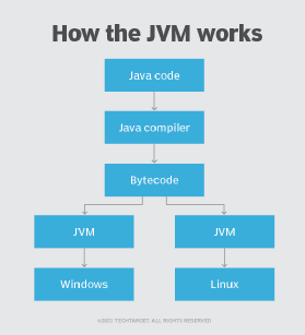 Chart showing how the Java Virtual Machine (JVM) works