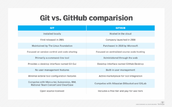 List of differences between Git versus GitHub.
