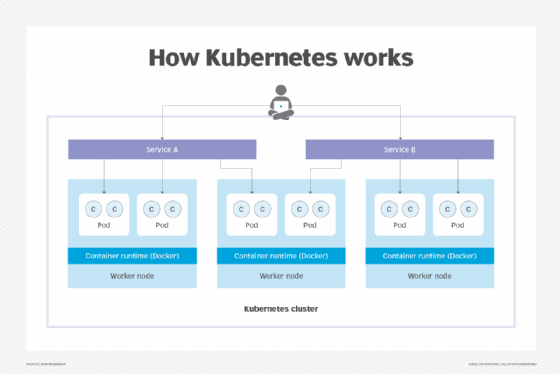 Kubernetes and Docker deployment