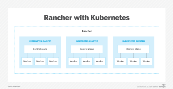 Rancher and Kubernetes clusters