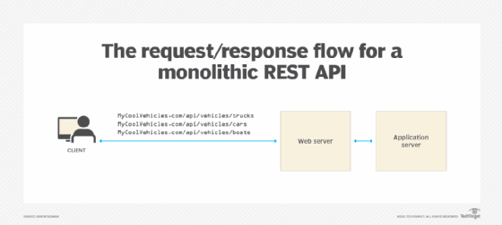 Request response flow for monolithic REST API