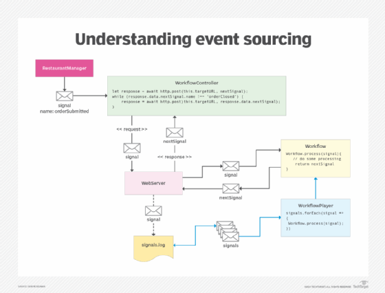 Event sourcing architecture for a demonstration application called 'Terrific Tacos.'
