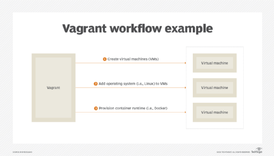 Vagrant Docker workflow