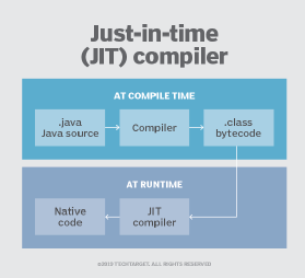 A just-in-time (JIT) compiler diagram