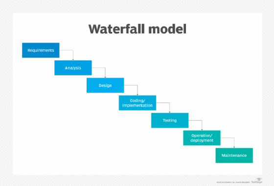 Waterfall model example.